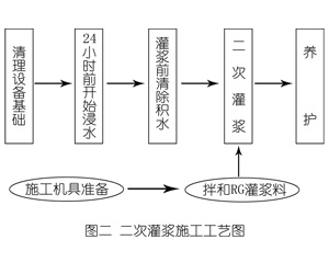 怀仁灌浆料施工工艺—文字完整版